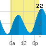 Norton Point tide chart for Saturday, June 22, 2024