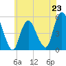 Norton Point tide chart for Sunday, June 23, 2024