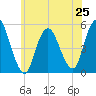 Norton Point tide chart for Tuesday, June 25, 2024
