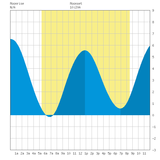 Norton Point tide chart for Wednesday, June 26, 2024
