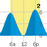 Norton Point tide chart for Sunday, June 2, 2024