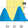 Norton Point tide chart for Sunday, June 30, 2024
