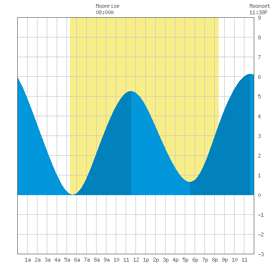 Norton Point tide chart for Sunday, June 9, 2024