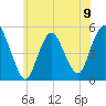 Norton Point tide chart for Sunday, June 9, 2024