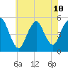 Norton Point tide chart for Wednesday, July 10, 2024