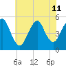 Norton Point tide chart for Thursday, July 11, 2024