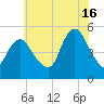 Norton Point tide chart for Tuesday, July 16, 2024