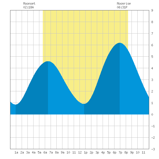 Norton Point tide chart for Thursday, July 18, 2024