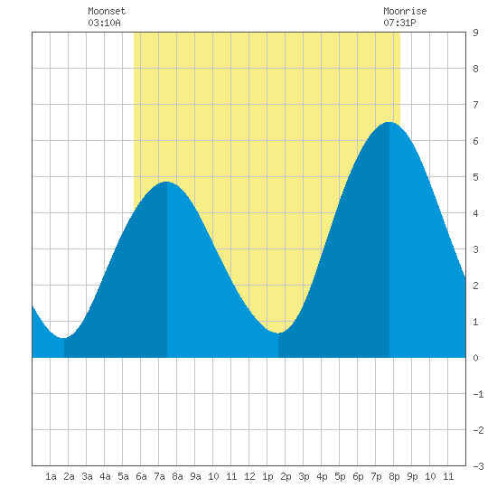 Norton Point tide chart for Friday, July 19, 2024
