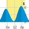 Norton Point tide chart for Monday, July 1, 2024