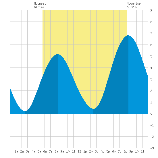 Norton Point tide chart for Saturday, July 20, 2024