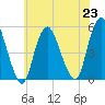 Norton Point tide chart for Tuesday, July 23, 2024