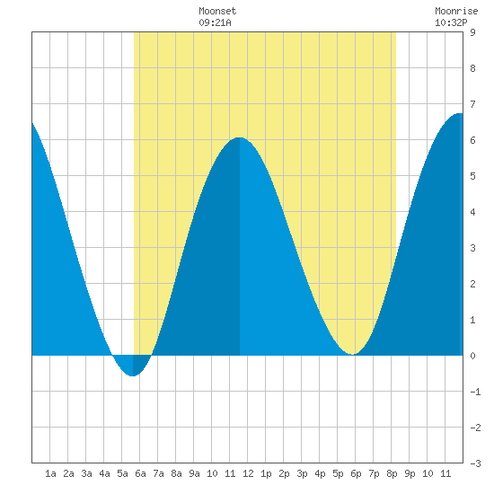 Norton Point tide chart for Wednesday, July 24, 2024