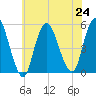 Norton Point tide chart for Wednesday, July 24, 2024
