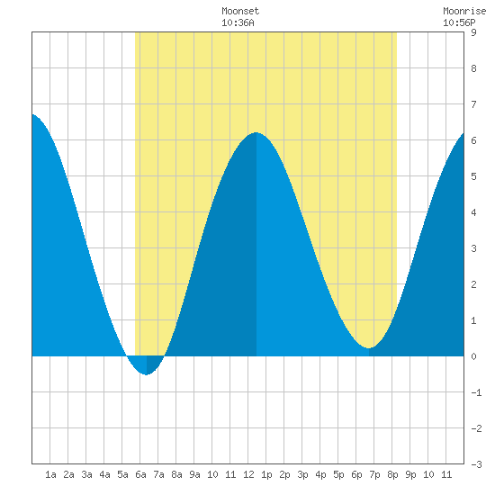 Norton Point tide chart for Thursday, July 25, 2024