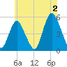 Norton Point tide chart for Tuesday, July 2, 2024