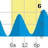 Norton Point tide chart for Saturday, July 6, 2024