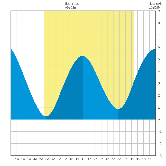 Norton Point tide chart for Tuesday, July 9, 2024