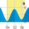 Norton Point tide chart for Tuesday, July 9, 2024