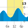 Norton Point tide chart for Tuesday, August 13, 2024