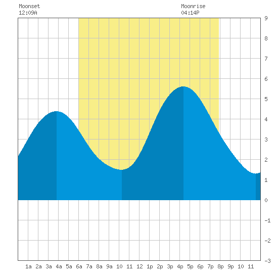 Norton Point tide chart for Wednesday, August 14, 2024