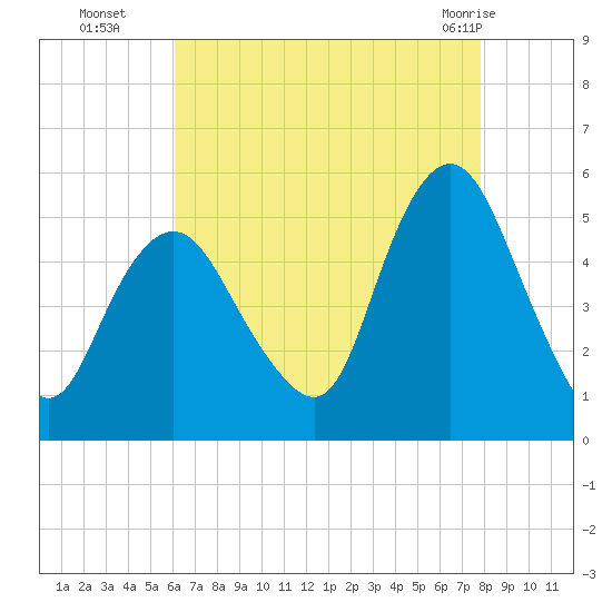Norton Point tide chart for Friday, August 16, 2024