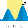 Norton Point tide chart for Saturday, August 17, 2024