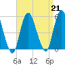 Norton Point tide chart for Wednesday, August 21, 2024