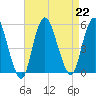 Norton Point tide chart for Thursday, August 22, 2024