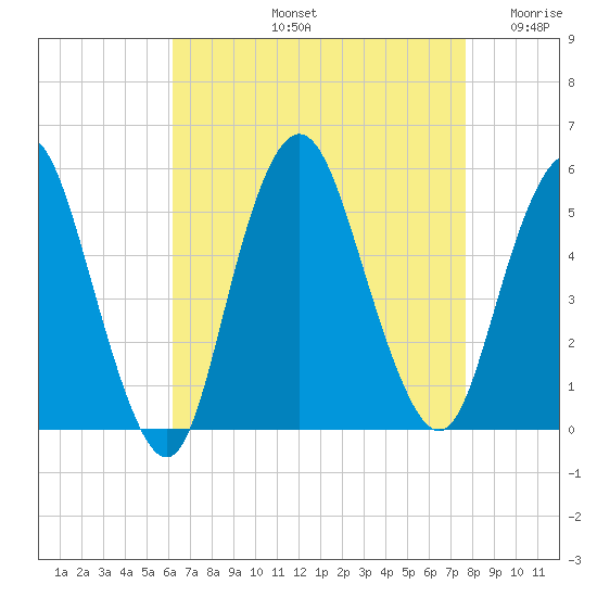 Norton Point tide chart for Friday, August 23, 2024