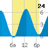Norton Point tide chart for Saturday, August 24, 2024