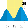 Norton Point tide chart for Thursday, August 29, 2024
