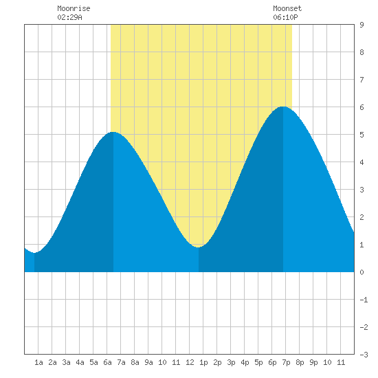 Norton Point tide chart for Friday, August 30, 2024