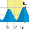 Norton Point tide chart for Saturday, August 31, 2024