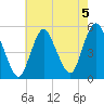 Norton Point tide chart for Monday, August 5, 2024
