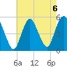 Norton Point tide chart for Tuesday, August 6, 2024