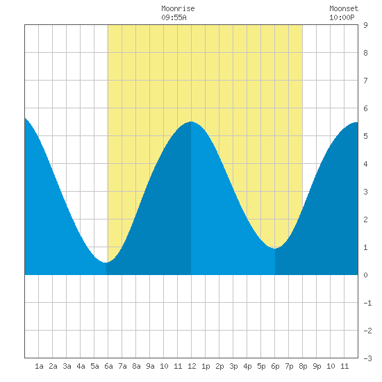 Norton Point tide chart for Thursday, August 8, 2024