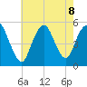 Norton Point tide chart for Thursday, August 8, 2024