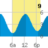 Norton Point tide chart for Friday, August 9, 2024