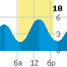 Norton Point tide chart for Tuesday, September 10, 2024