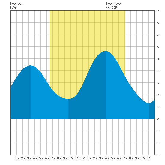 Norton Point tide chart for Thursday, September 12, 2024