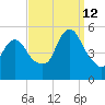 Norton Point tide chart for Thursday, September 12, 2024