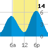 Norton Point tide chart for Saturday, September 14, 2024