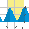 Norton Point tide chart for Sunday, September 1, 2024