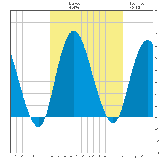 Norton Point tide chart for Friday, September 20, 2024