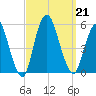 Norton Point tide chart for Saturday, September 21, 2024
