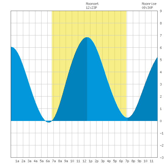 Norton Point tide chart for Sunday, September 22, 2024