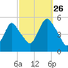 Norton Point tide chart for Thursday, September 26, 2024