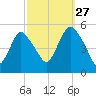 Norton Point tide chart for Friday, September 27, 2024