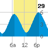 Norton Point tide chart for Sunday, September 29, 2024